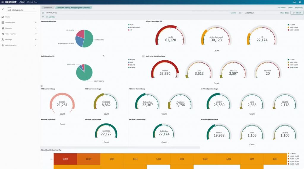 Screenshot of ACDI Dashboard View